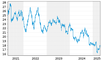 Chart Woolworths Group Ltd. - 5 Years