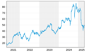 Chart WiseTech Global Ltd. - 5 Years