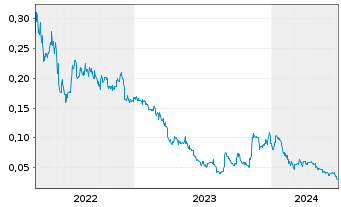 Chart Zenith Minerals Ltd. - 5 années