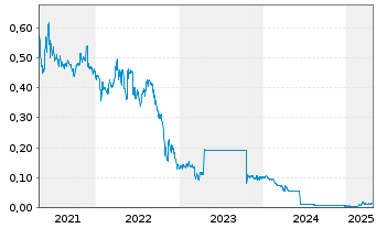 Chart Wide Open Agriculture Ltd. - 5 Years