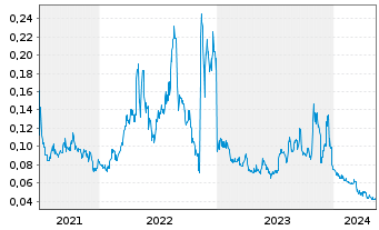 Chart Invictus Energy Ltd. - 5 Years