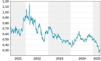 Chart Nickel Industries Ltd. - 5 années