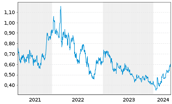 Chart Nickel Industries Ltd. - 5 Jahre