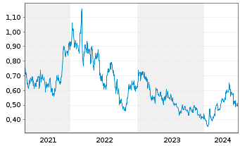 Chart Nickel Industries Ltd. - 5 Years