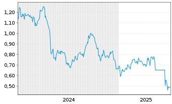 Chart Bellevue Gold Ltd. - 5 années