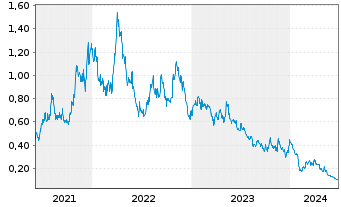 Chart Galan Lithium Ltd. - 5 Years