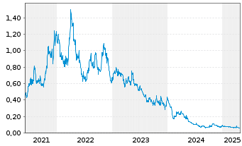 Chart Galan Lithium Ltd. - 5 Years