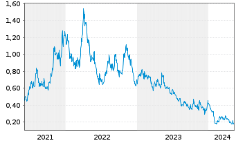 Chart Galan Lithium Ltd. - 5 Years