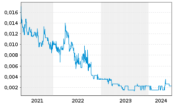 Chart Peak Minerals Ltd. - 5 années
