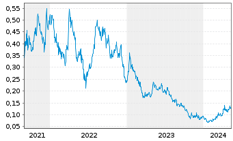 Chart Ioneer Ltd. - 5 Years