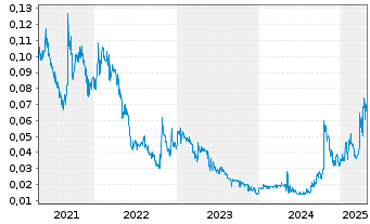 Chart African Gold Ltd. - 5 Years