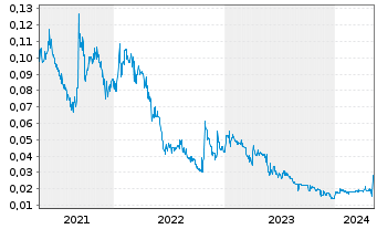 Chart African Gold Ltd. - 5 années
