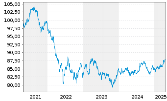 Chart Australia, Commonwealth of... Bs 2018(31) - 5 Jahre