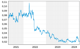 Chart Horizon Minerals Ltd. - 5 Years