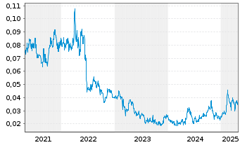 Chart Horizon Minerals Ltd. - 5 Years