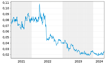 Chart Horizon Minerals Ltd. - 5 années