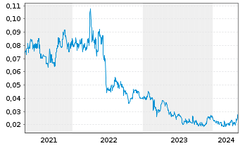 Chart Horizon Minerals Ltd. - 5 Years