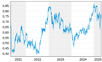 Chart Perenti Ltd. - 5 années