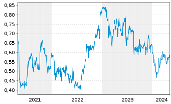 Chart Perenti Ltd. - 5 Years
