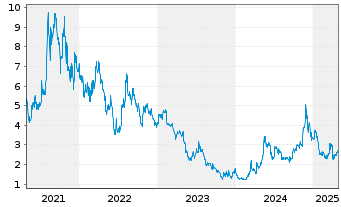 Chart Vulcan Energy Resources Ltd. - 5 Years