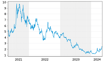 Chart Vulcan Energy Resources Ltd. - 5 Years