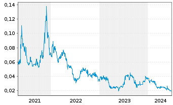 Chart Austral. Silica Quartz Grp Ltd - 5 Years