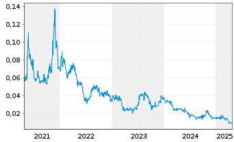 Chart Austral. Silica Quartz Grp Ltd - 5 Years