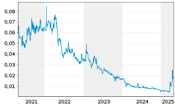 Chart RareX Ltd. - 5 années