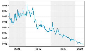 Chart RareX Ltd. - 5 Years