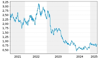 Chart Omni Bridgeway Ltd. - 5 Years