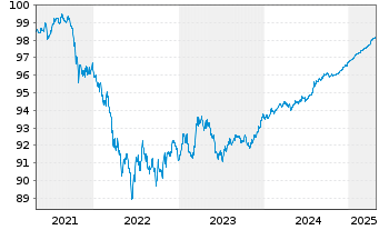 Chart Australia, Commonwealth of... Bs 2020(25) - 5 Jahre