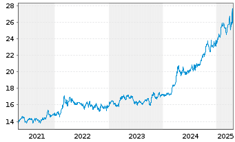 Chart Global X Metal Sec.Austr.Ltd. - 5 Jahre