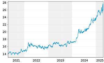 Chart Global X Metal Sec.Austr.Ltd. - 5 Years