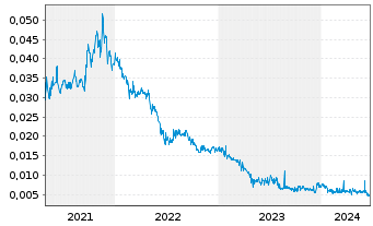 Chart Marvel Gold Ltd. - 5 Years