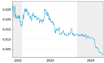 Chart Antilles Gold Ltd. - 5 Years