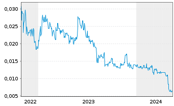 Chart Antilles Gold Ltd. - 5 années