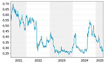 Chart Humm Group Ltd. - 5 années