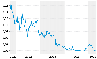 Chart Queensland Pacific Metals Ltd. - 5 années