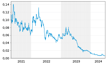 Chart Aston Minerals Ltd. - 5 Years