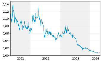 Chart Aston Minerals Ltd. - 5 Jahre