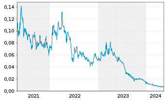Chart Aston Minerals Ltd. - 5 années