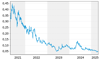 Chart Firebird Metals Ltd. - 5 Jahre