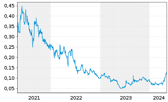 Chart Firebird Metals Ltd. - 5 Years