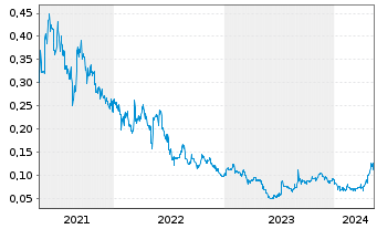 Chart Firebird Metals Ltd. - 5 Jahre
