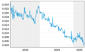 Chart Tennant Minerals Ltd. - 5 années