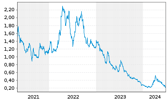 Chart Sunrise Energy Metals Ltd. - 5 Years