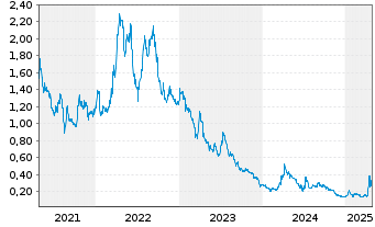 Chart Sunrise Energy Metals Ltd. - 5 Years