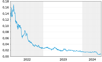 Chart South Harz Potash Ltd. - 5 Years