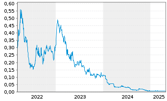 Chart Askari Metals Limited - 5 Years