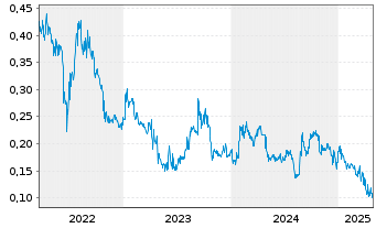 Chart CLEAN TEQ WATER LTD - 5 Years